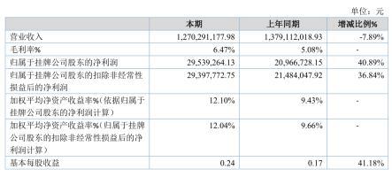 五星銅業(yè)擬掛牌新三板精選層 2019年凈利潤(rùn)2953萬(wàn)，出口激增778%
